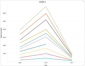 ④ 선 차트 이미지