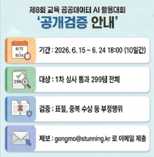 제8회 교육 공공데이터 AI활용대회 공개검증 안내, 기간: 6.15(월) ~ 6.24(수) 18:00, 대상: 1차 심사통과 299팀 전체, 검증: 표절, 중복수상 등 부정행위