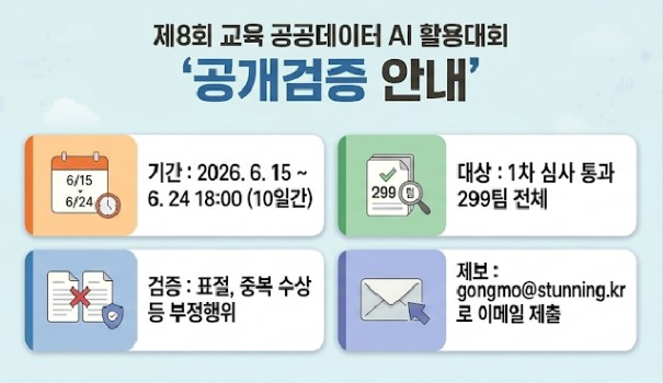제8회 교육 공공데이터 AI활용대회 공개검증 안내, 기간: 6.15(월) ~ 6.24(수) 18:00, 대상: 1차 심사통과 299팀 전체, 검증: 표절, 중복수상 등 부정행위
